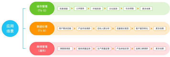 調研工廠-數(shù)據(jù)增長